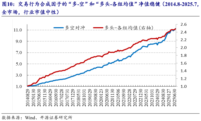 如何看待交易行为合成因子的“多-空”和“多头-各组均值”净值稳健（2014.8-2025.7，?