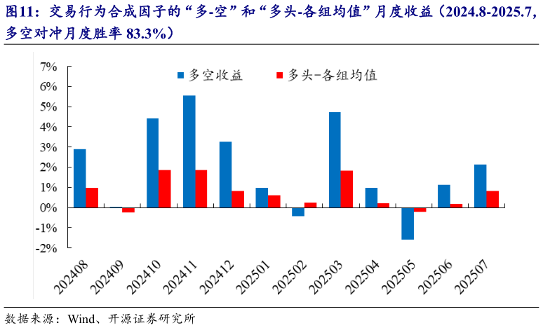 咨询大家交易行为合成因子的“多-空”和“多头-各组均值”月度收益（2024.8-2025.7，?