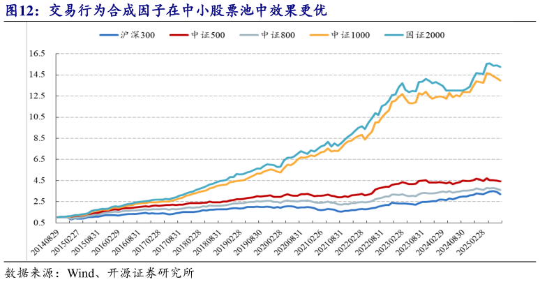 如何了解交易行为合成因子在中小股票池中效果更优?