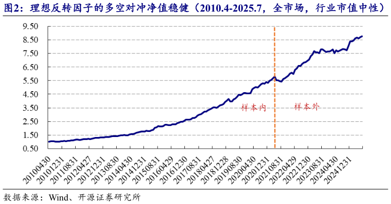 咨询大家理想反转因子的多空对冲净值稳健（2010.4-2025.7，全市场，行业市值中性）?