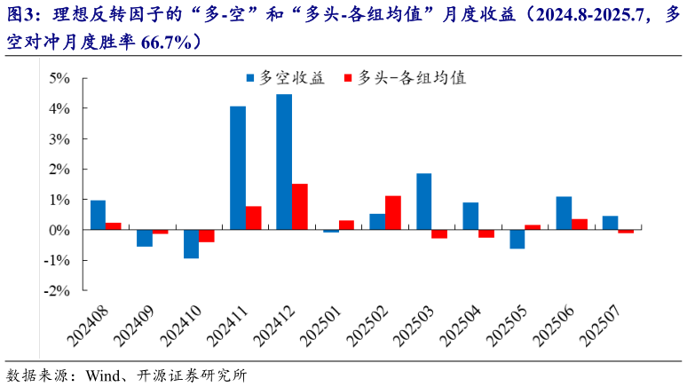 怎样理解理想反转因子的“多-空”和“多头-各组均值”月度收益（2024.8-2025.7，多?
