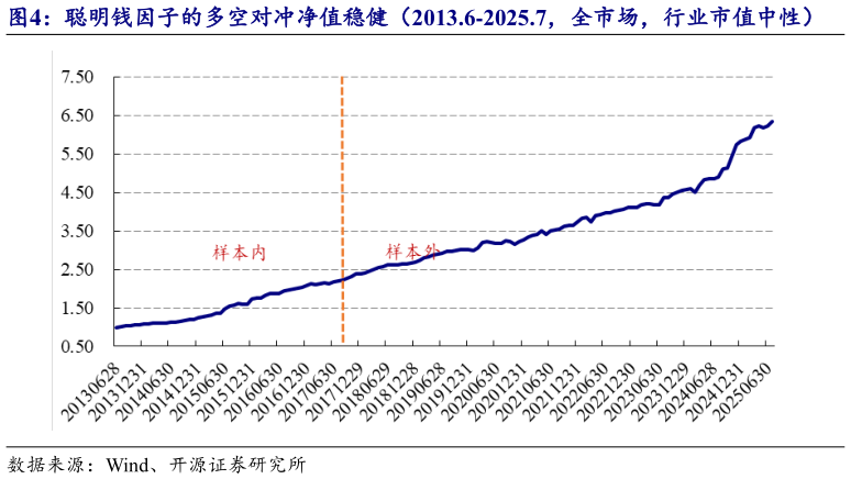 谁能回答聪明钱因子的多空对冲净值稳健（2013.6-2025.7，全市场，行业市值中性）?