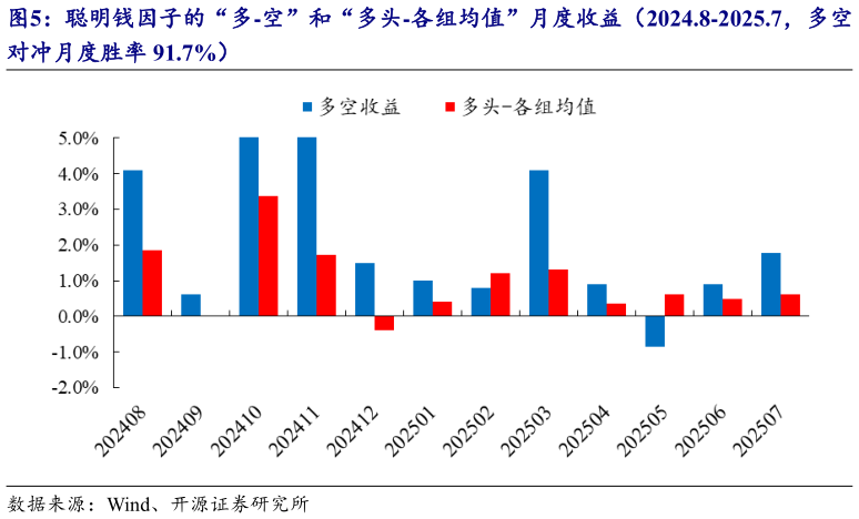 咨询大家聪明钱因子的“多-空”和“多头-各组均值”月度收益（2024.8-2025.7，多空?