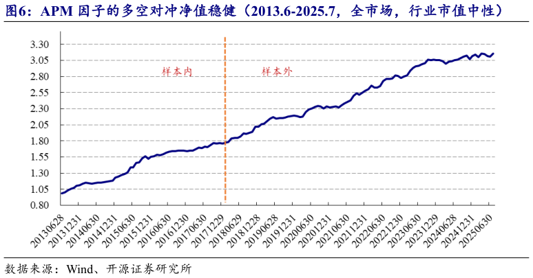 请问一下APM 因子的多空对冲净值稳健（2013.6-2025.7，全市场，行业市值中性）?