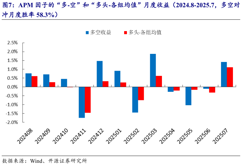 咨询下各位APM 因子的“多-空”和“多头-各组均值”月度收益（2024.8-2025.7，多空对?