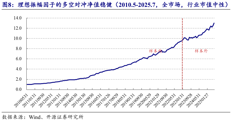 如何看待理想振幅因子的多空对冲净值稳健（2010.5-2025.7，全市场，行业市值中性）?