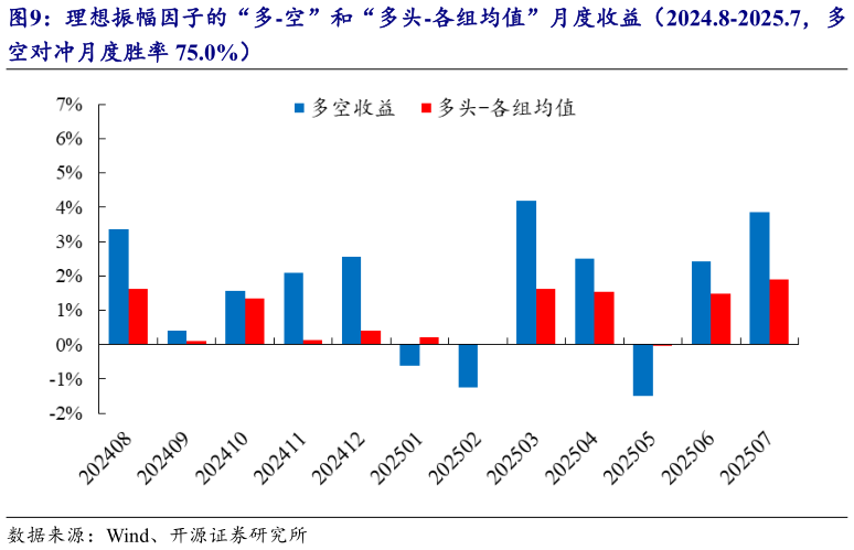 谁能回答理想振幅因子的“多-空”和“多头-各组均值”月度收益（2024.8-2025.7，多?