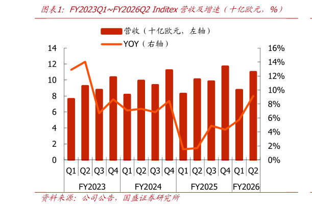 一起讨论下FY2023Q1FY2026Q2 Inditex营收及增速（十亿欧元，%）
