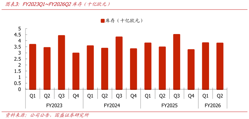如何解释FY2023Q1FY2026Q2库存（十亿欧元）