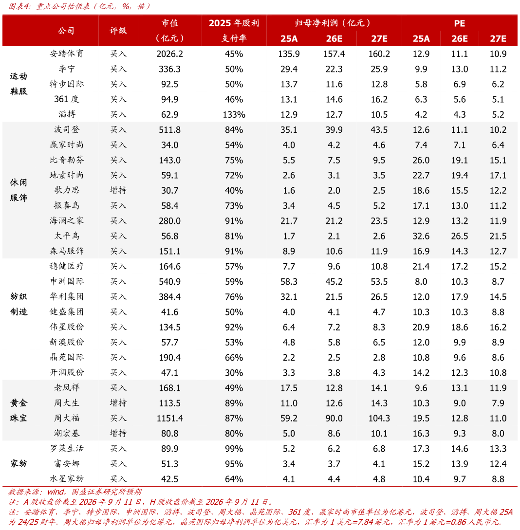 咨询下各位重点公司估值表（亿元，%，倍）