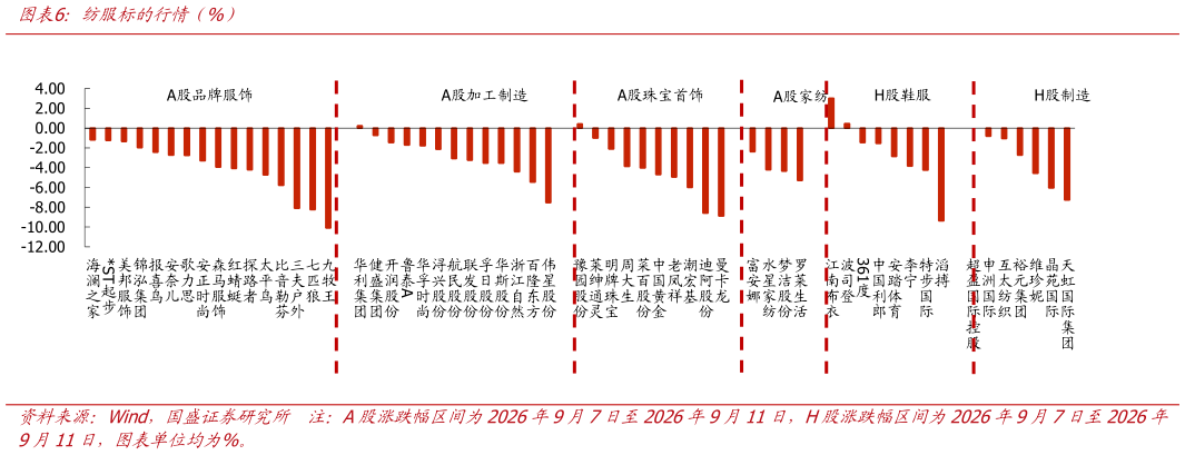 各位网友请教一下纺服标的行情（%）