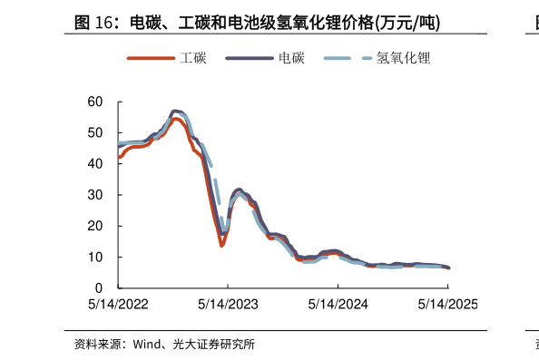 你知道电碳、工碳和电池级氢氧化锂价格万元吨