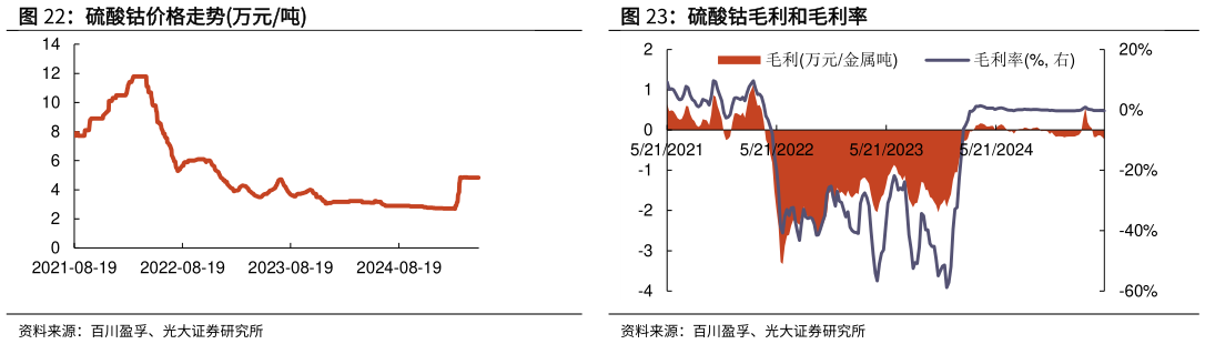 请问一下硫酸钴价格走势万元吨 硫酸钴毛利和毛利率