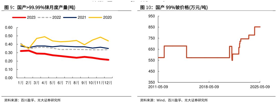 谁能回答国产99.99%铼月度产量吨 国产 99%铍价格万元吨