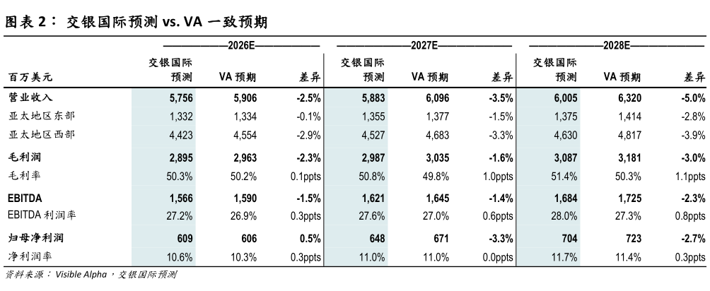 一起讨论下交银国际预测 vs. VA 一致预期