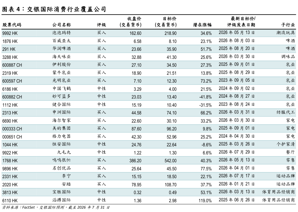 谁能回答交银国际消费行业覆盖公司