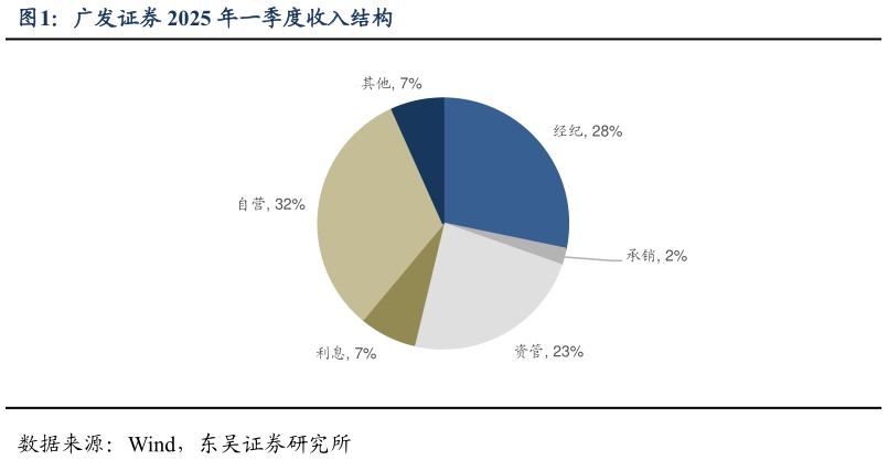 如何解释广发证券 2025 年一季度收入结构