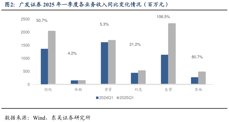 怎样理解广发证券 2025 年一季度各业务收入同比变化情况（百万元）