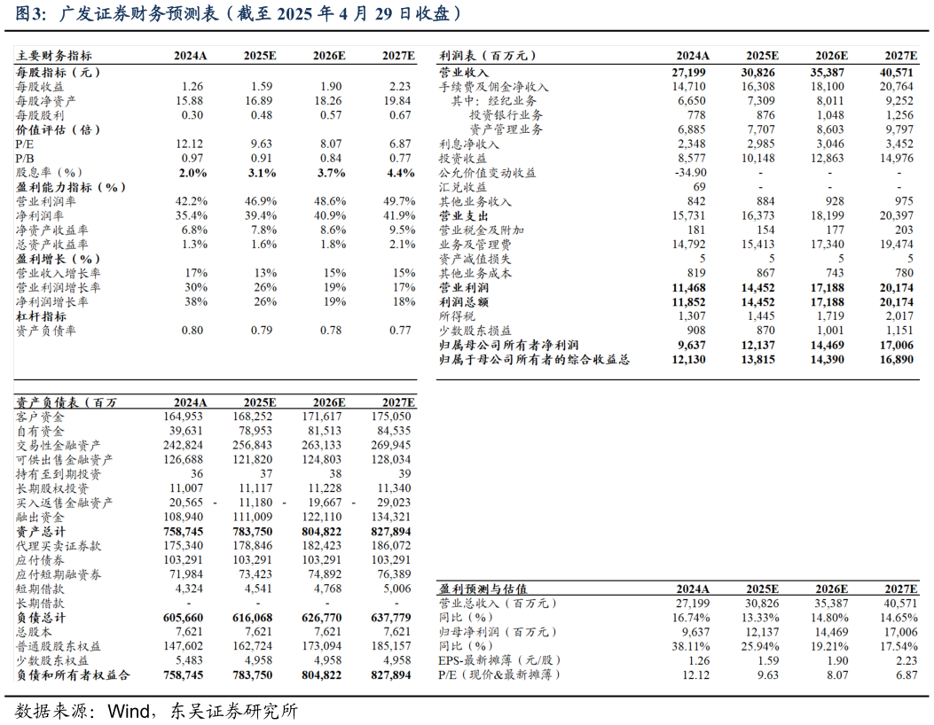 如何了解广发证券财务预测表（截至 2025 年 4 月 29 日收盘）
