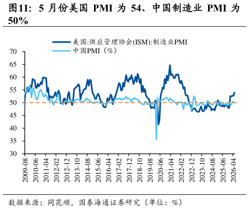 如何了解5 月份美国 PMI 为 54、中国制造业 PMI 为