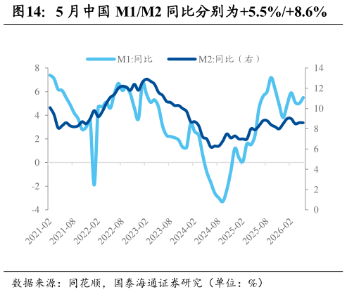 请问一下5 月中国 M1M2 同比分别为5.5%8.6%