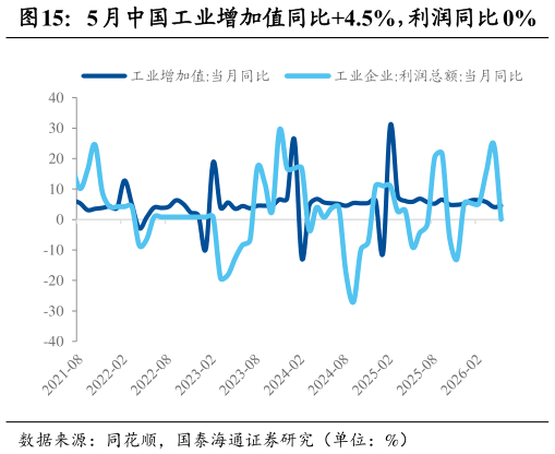 如何了解5 月中国工业增加值同比4.5%，利润同比 0%