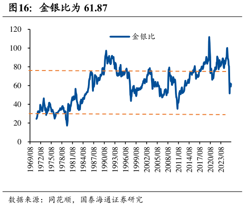 想关注一下金银比为 61.87