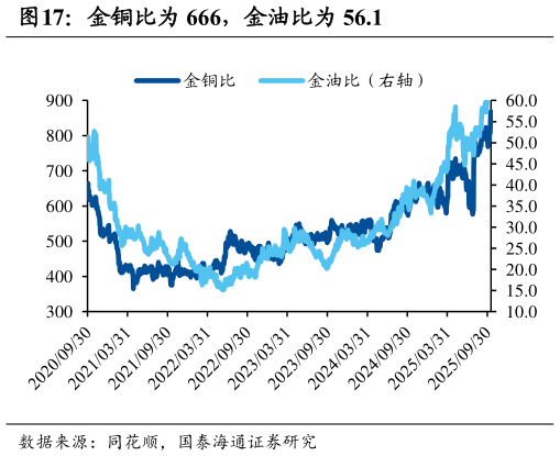 想关注一下金铜比为 666，金油比为 56.1
