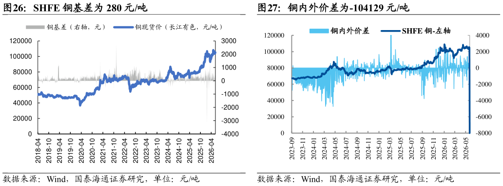我想了解一下SHFE 铜基差为 280 元吨
