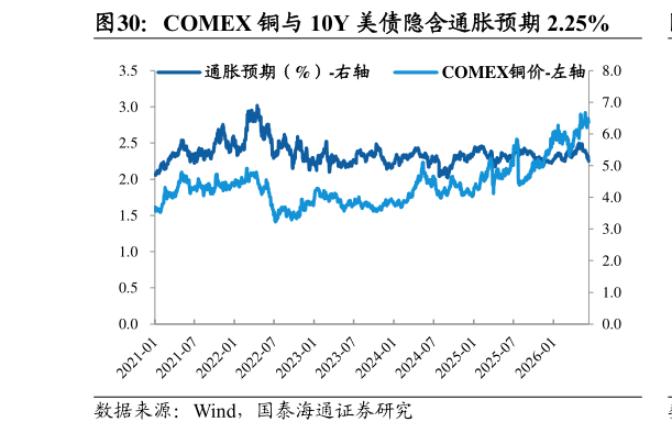谁能回答COMEX 铜与 10Y 美债隐含通胀预期 2.25%