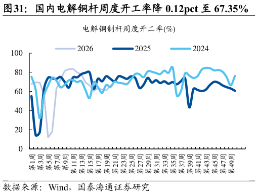 请问一下国内电解铜杆周度开工率降 0.12pct 至 67.35%