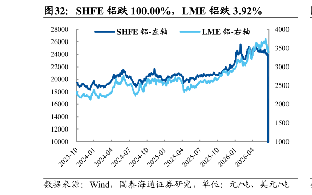 如何了解SHFE 铝跌 100.00%，LME 铝跌 3.92%