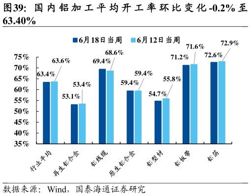 如何解释国 内 铝 加 工 平 均 开 工 率 环 比 变 化 -0.2% 至