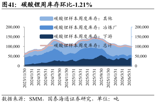 如何解释碳酸锂周库存环比-1.21%
