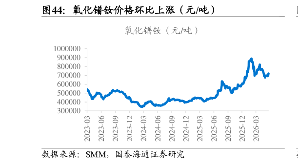 如何了解氧化镨钕价格环比上涨（元吨）