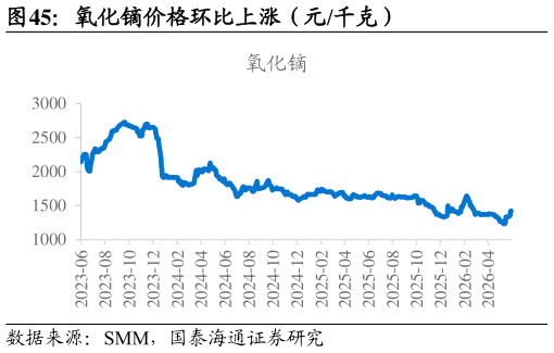 各位网友请教一下氧化镝价格环比上涨（元千克）