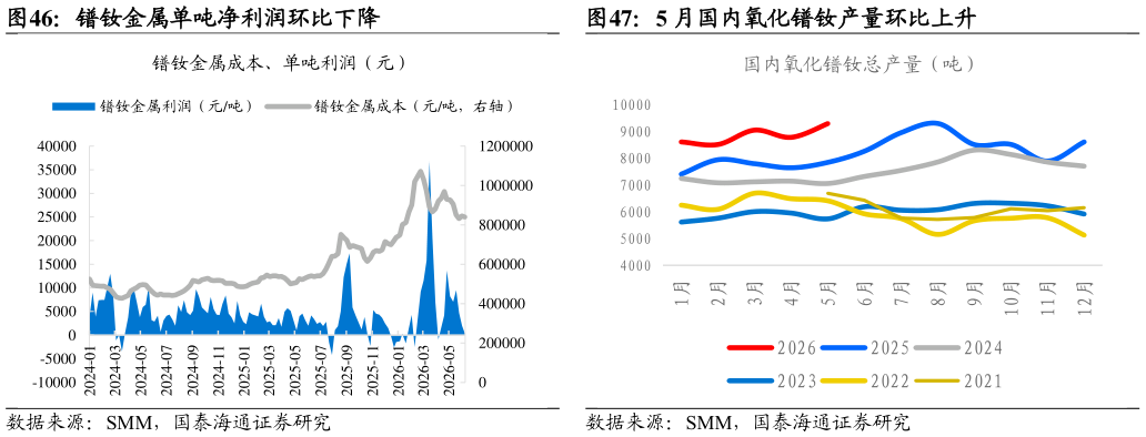 咨询下各位镨钕金属单吨净利润环比下降5 月国内氧化镨钕产量环比上升