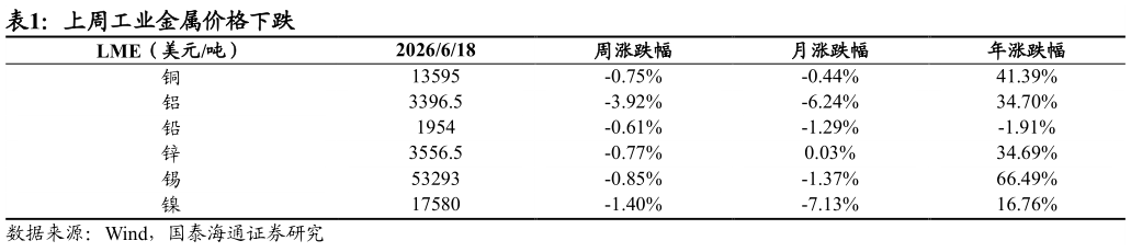 谁能回答上周工业金属价格下跌