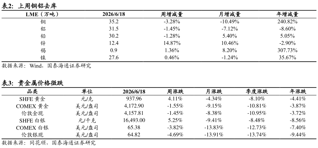 请问一下上周铜铝去库 贵金属价格微跌