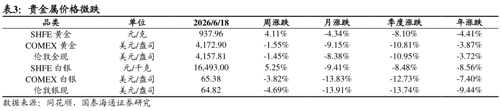 你知道贵金属价格微跌