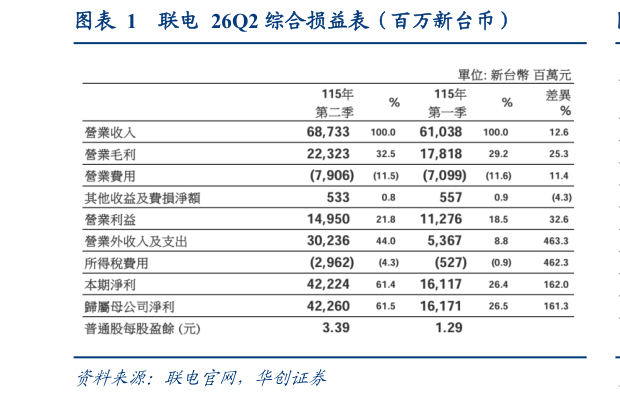 如何了解联电  26Q2 综合损益表（百万新台币）