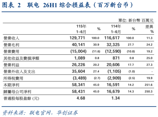 谁能回答联电  26H1 综合损益表（百万新台币）