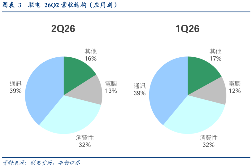 咨询大家联电  26Q2 营收结构（应用别）