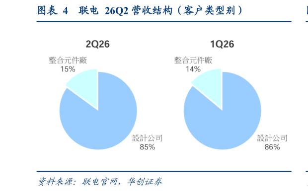 请问一下联电  26Q2 营收结构（客户类型别）