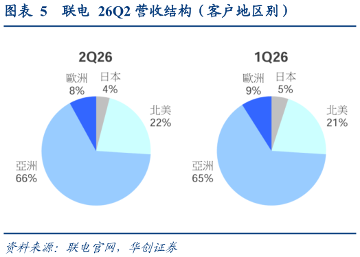 如何看待联电  26Q2 营收结构（客户地区别）