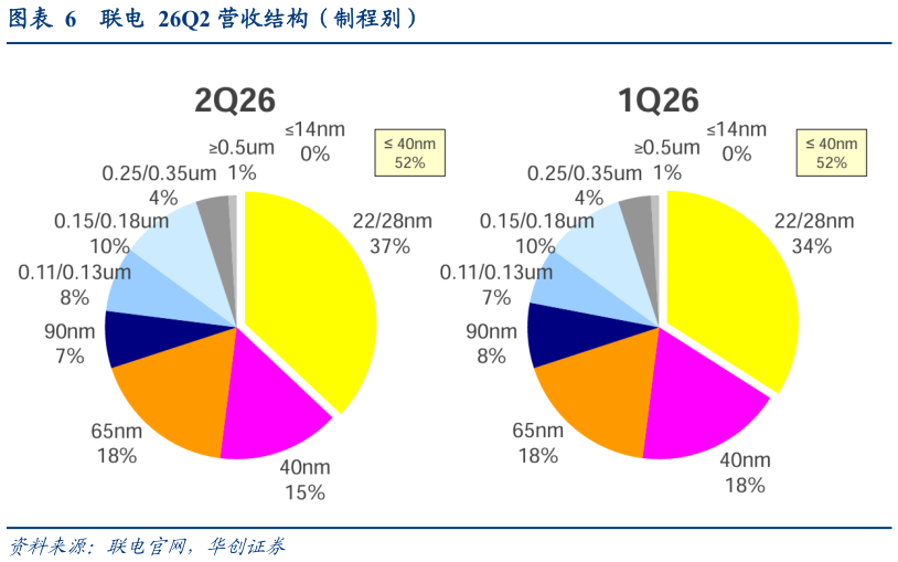 一起讨论下联电  26Q2 营收结构（制程别）