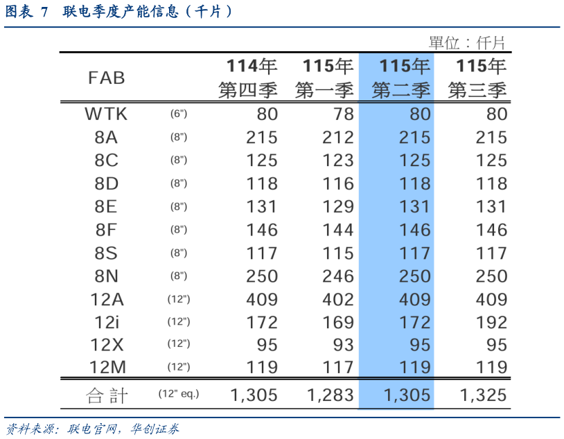 我想了解一下联电季度产能信息（千片）
