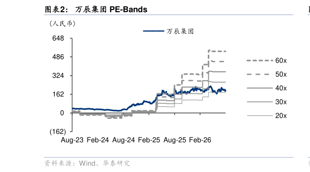 谁能回答万辰集团 PE-Bands
