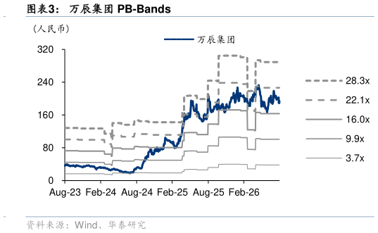 如何了解万辰集团 PB-Bands