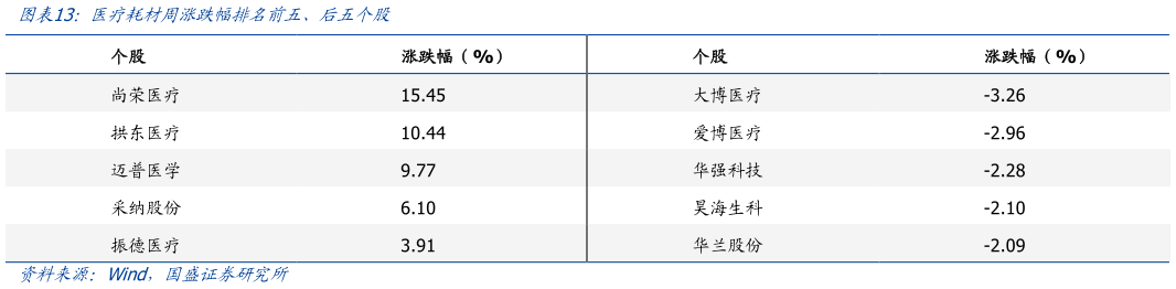 一起讨论下医疗耗材周涨跌幅排名前五、后五个股